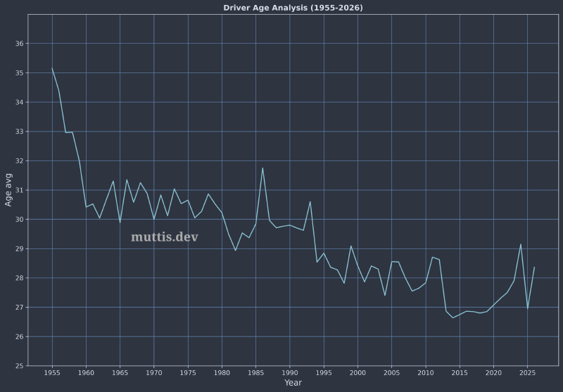 A graph showing the average age of drivers